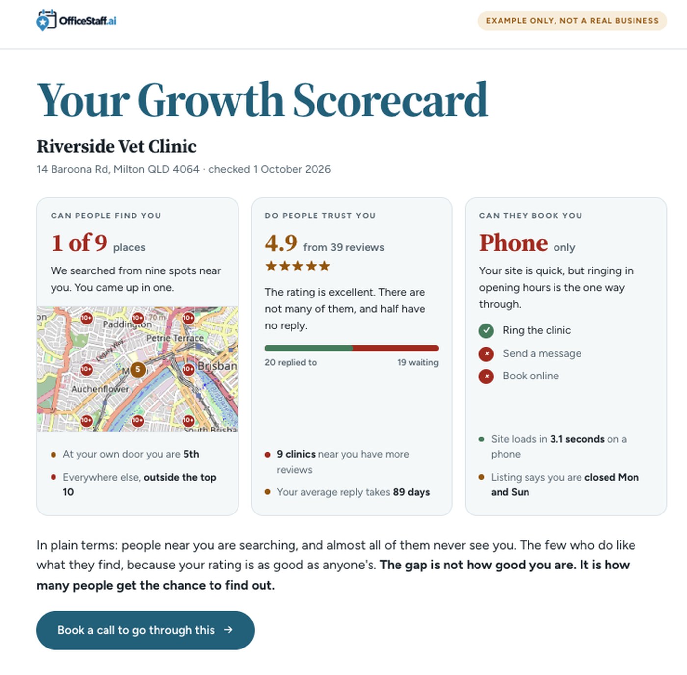 An example Growth Scorecard for a made up clinic. Three cards across the top: can people find you, with a map of nine search points; do people trust you, with the review score and how many are still waiting for a reply; and can they book you, with the ways in. Underneath, a plain summary and a button to book a call.